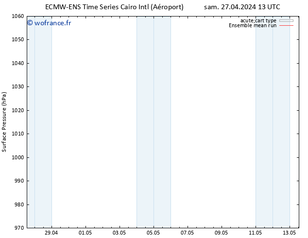 pression de l'air ECMWFTS dim 28.04.2024 13 UTC