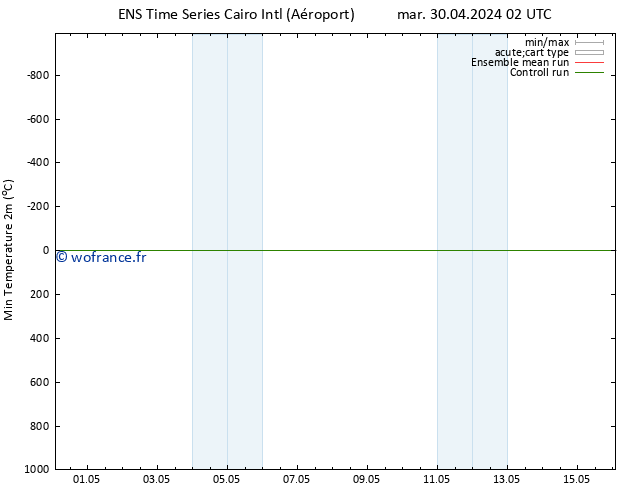 température 2m min GEFS TS ven 03.05.2024 08 UTC