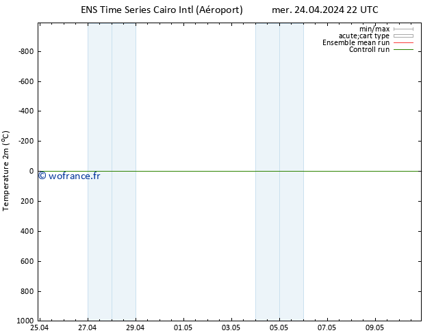 température (2m) GEFS TS sam 27.04.2024 22 UTC