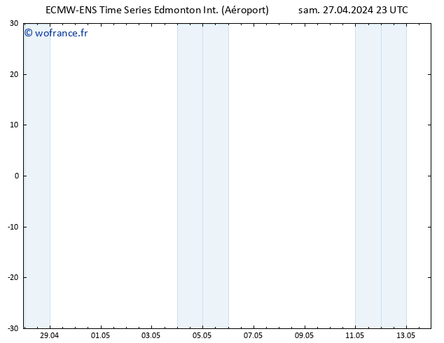 pression de l'air ALL TS mar 30.04.2024 05 UTC