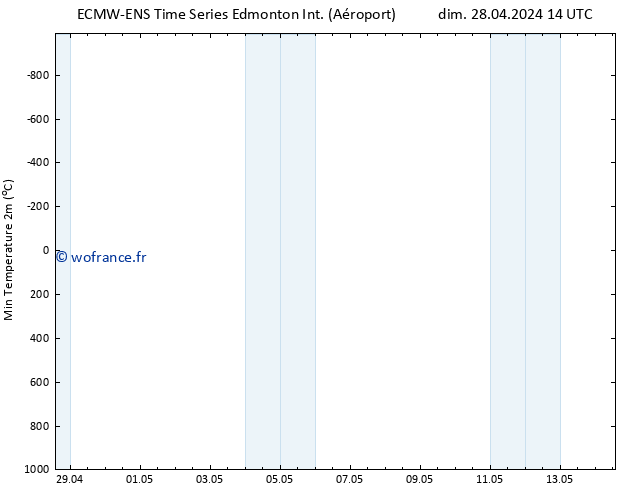 température 2m min ALL TS lun 29.04.2024 14 UTC