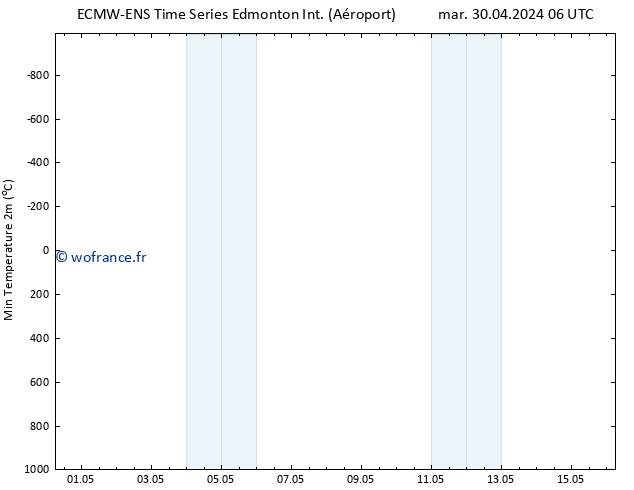 température 2m min ALL TS mar 30.04.2024 06 UTC