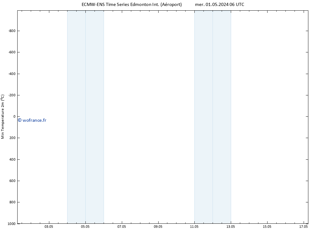 température 2m min ALL TS mer 01.05.2024 12 UTC