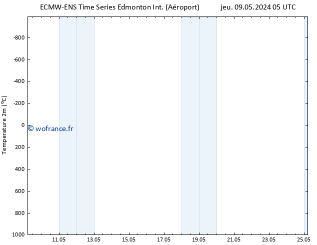 température (2m) ALL TS lun 13.05.2024 17 UTC