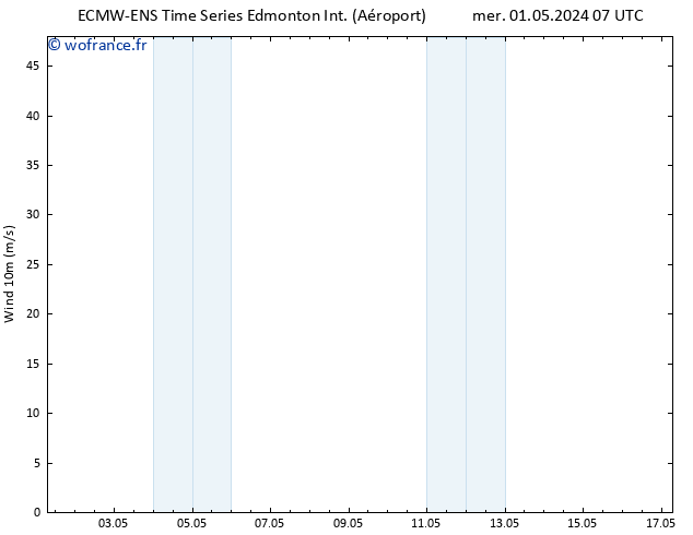 Vent 10 m ALL TS sam 04.05.2024 19 UTC