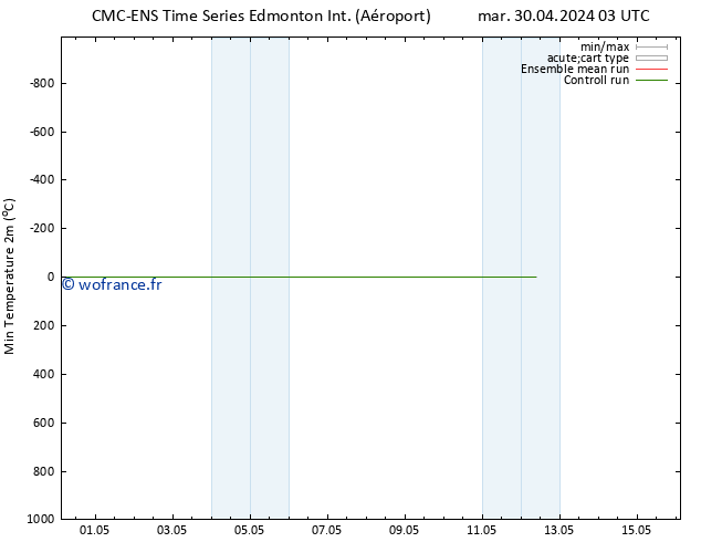 température 2m min CMC TS mer 01.05.2024 03 UTC