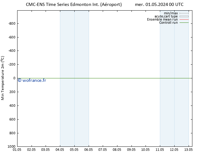 température 2m min CMC TS mer 08.05.2024 00 UTC