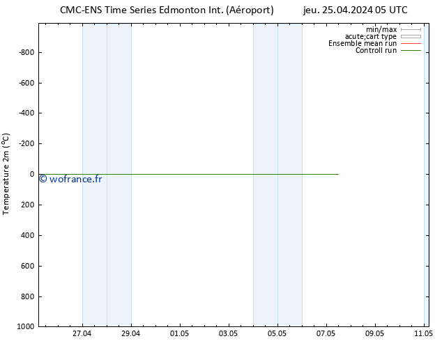 température (2m) CMC TS dim 28.04.2024 05 UTC