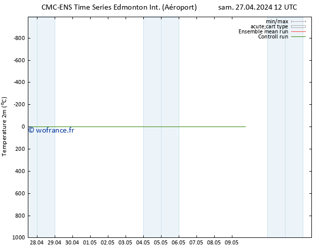 température (2m) CMC TS mar 30.04.2024 00 UTC