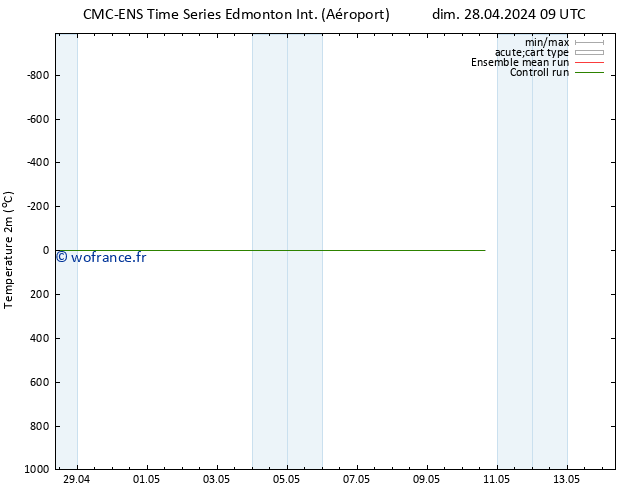 température (2m) CMC TS lun 29.04.2024 09 UTC