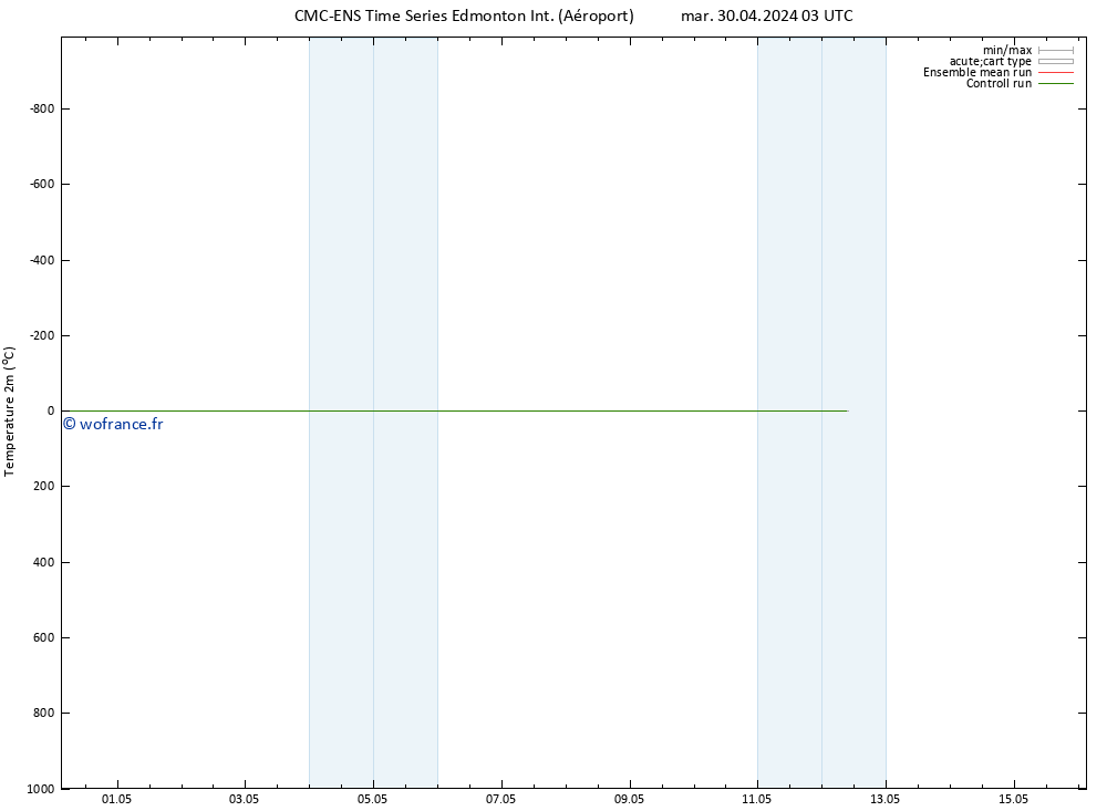 température (2m) CMC TS mer 01.05.2024 03 UTC