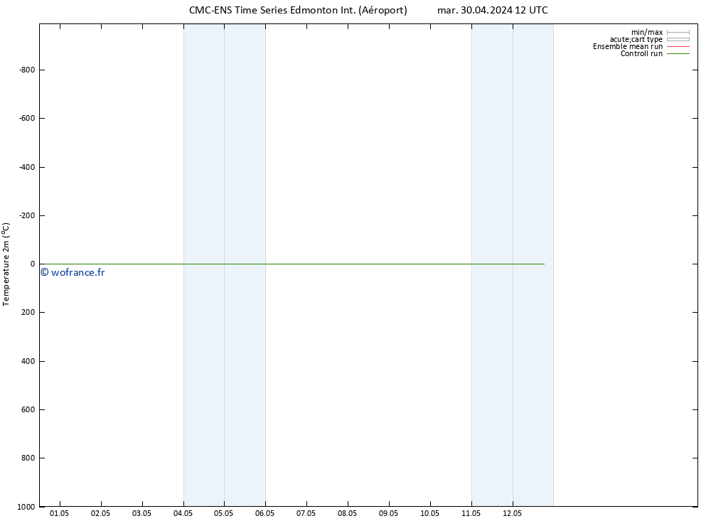 température (2m) CMC TS mar 30.04.2024 18 UTC