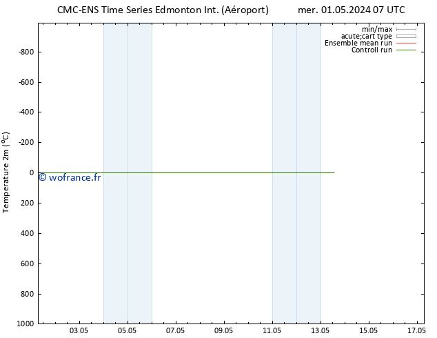 température (2m) CMC TS mar 07.05.2024 19 UTC