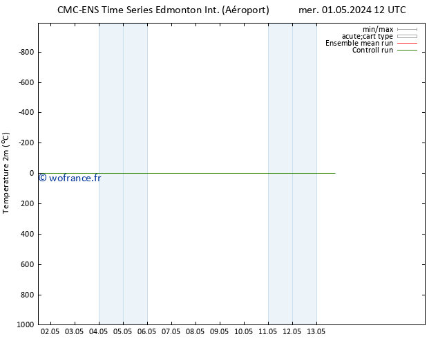 température (2m) CMC TS jeu 09.05.2024 12 UTC