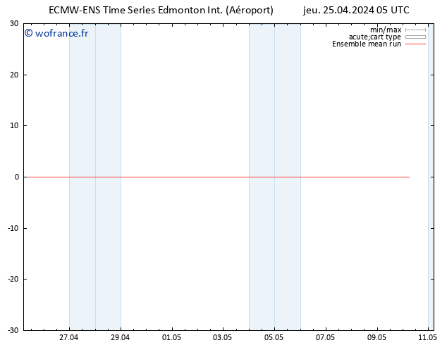 Temp. 850 hPa ECMWFTS ven 26.04.2024 05 UTC