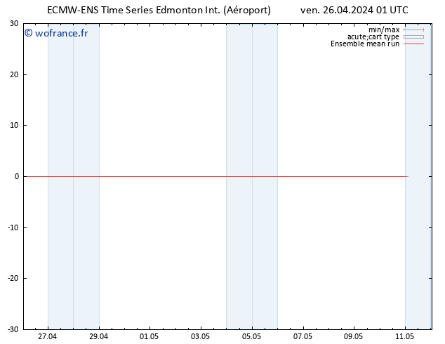 Temp. 850 hPa ECMWFTS sam 27.04.2024 01 UTC