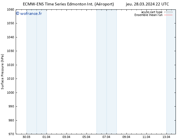 pression de l'air ECMWFTS ven 29.03.2024 22 UTC