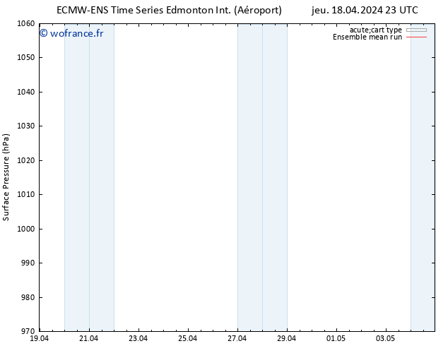 pression de l'air ECMWFTS ven 19.04.2024 23 UTC