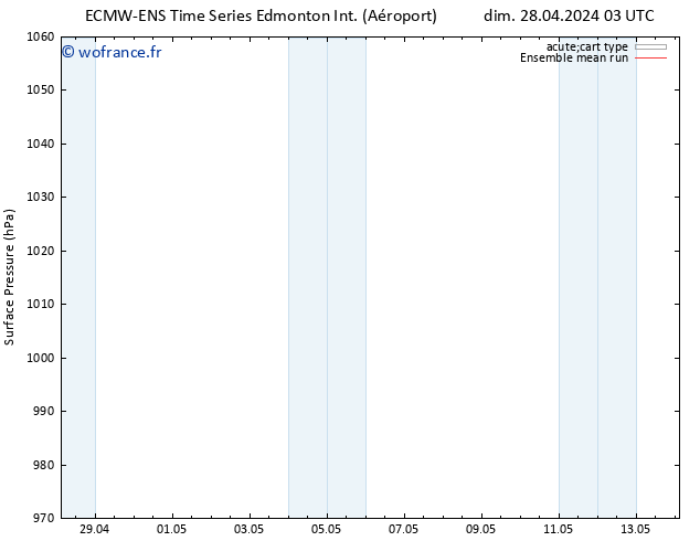 pression de l'air ECMWFTS lun 29.04.2024 03 UTC