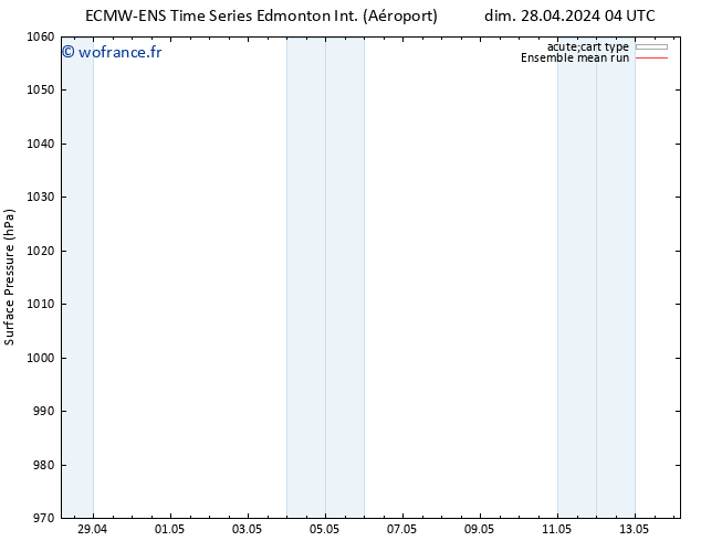 pression de l'air ECMWFTS dim 05.05.2024 04 UTC