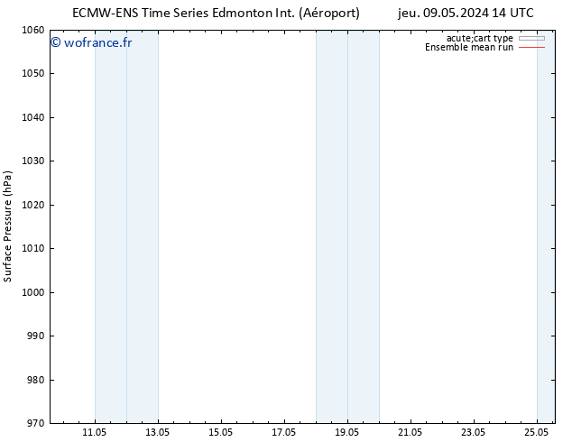 pression de l'air ECMWFTS ven 10.05.2024 14 UTC