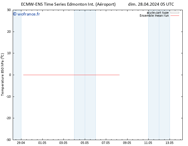 Temp. 850 hPa ECMWFTS lun 29.04.2024 05 UTC