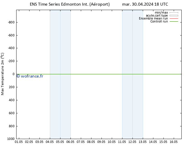 température 2m max GEFS TS sam 04.05.2024 06 UTC