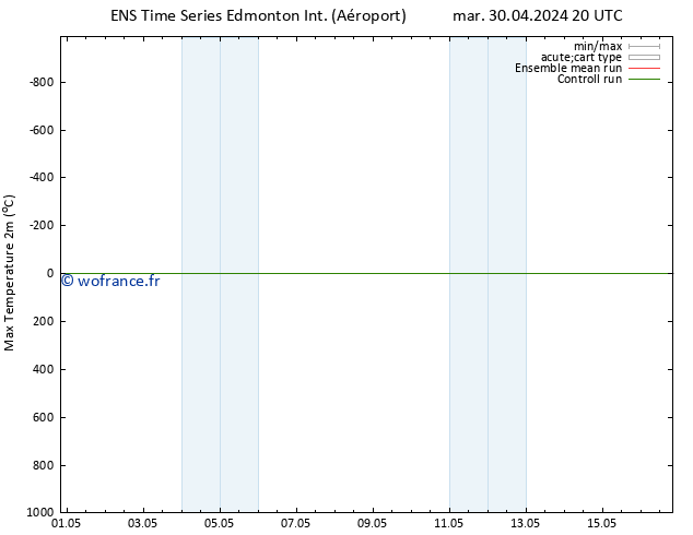 température 2m max GEFS TS sam 04.05.2024 08 UTC