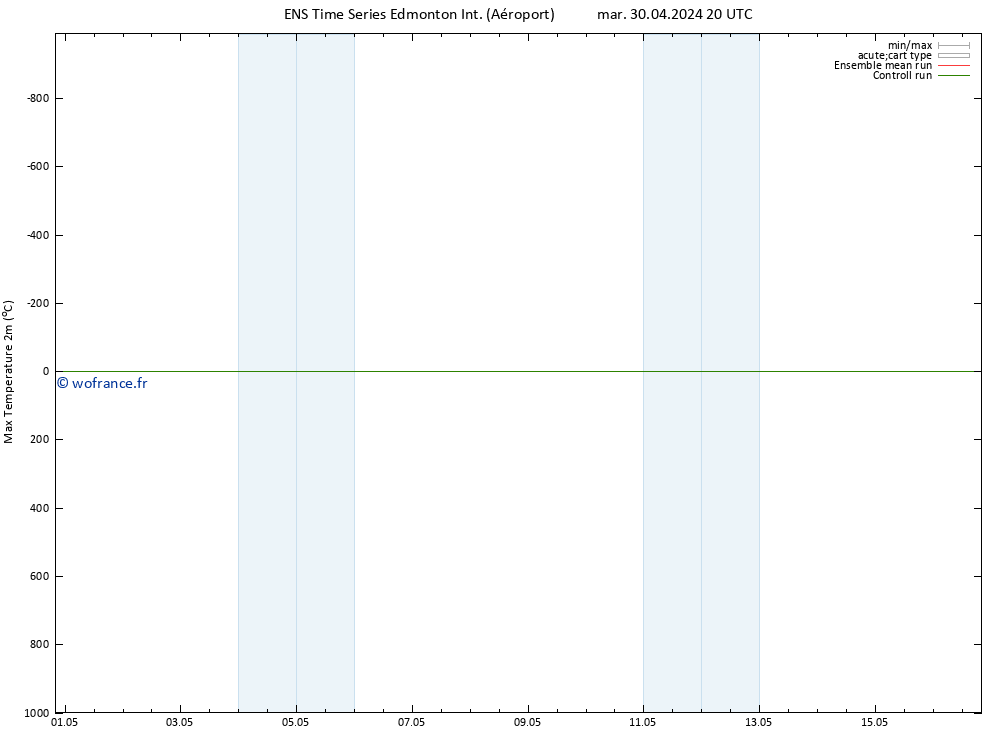 température 2m max GEFS TS sam 04.05.2024 08 UTC