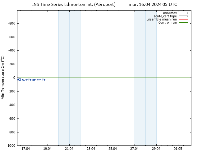 température 2m min GEFS TS mar 16.04.2024 11 UTC