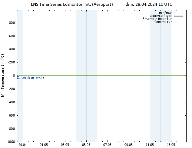 température 2m min GEFS TS dim 05.05.2024 04 UTC