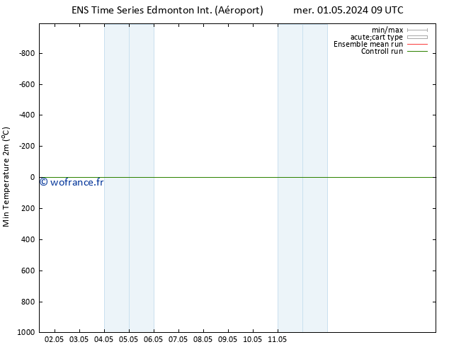 température 2m min GEFS TS dim 05.05.2024 09 UTC