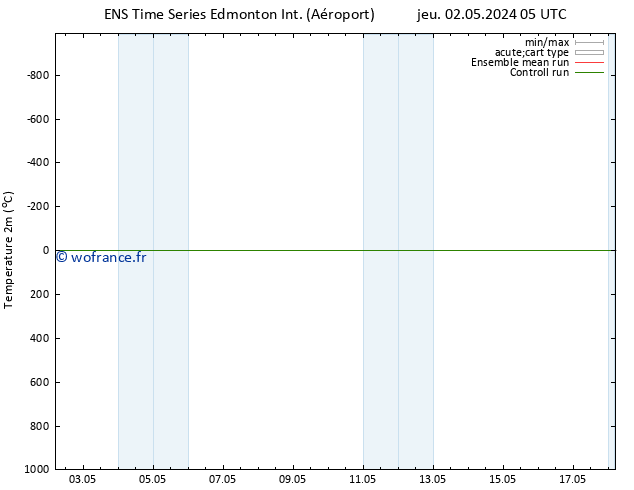 température (2m) GEFS TS dim 05.05.2024 17 UTC