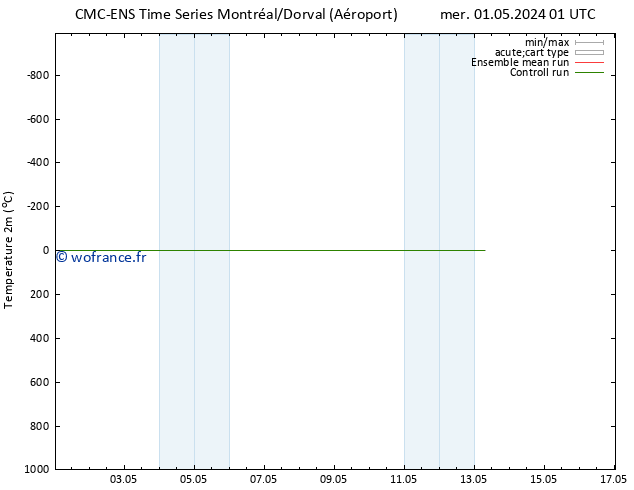 température (2m) CMC TS mar 07.05.2024 13 UTC