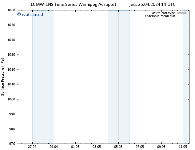 pression de l'air ECMWFTS ven 26.04.2024 14 UTC