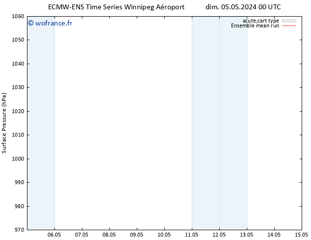 pression de l'air ECMWFTS lun 06.05.2024 00 UTC