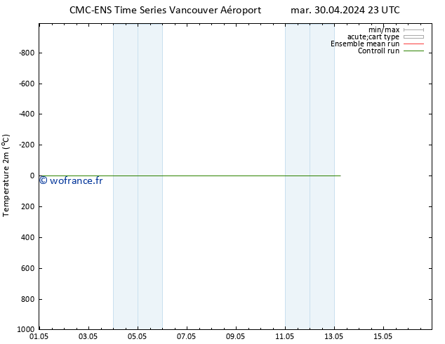 température (2m) CMC TS mar 07.05.2024 11 UTC