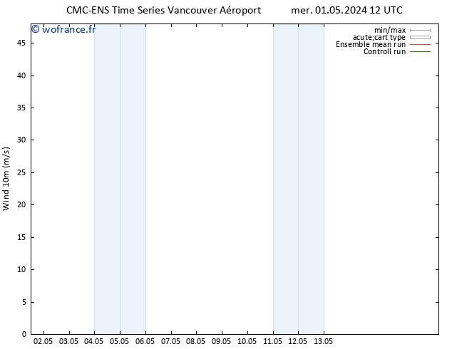 Vent 10 m CMC TS ven 03.05.2024 06 UTC