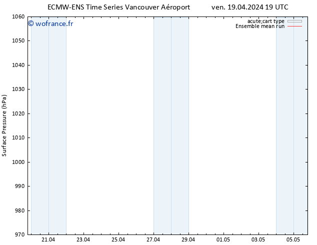 pression de l'air ECMWFTS sam 20.04.2024 19 UTC