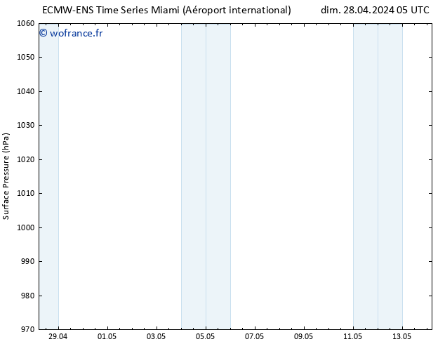 pression de l'air ALL TS mer 01.05.2024 17 UTC