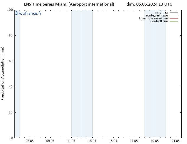 Précipitation accum. GEFS TS dim 05.05.2024 19 UTC