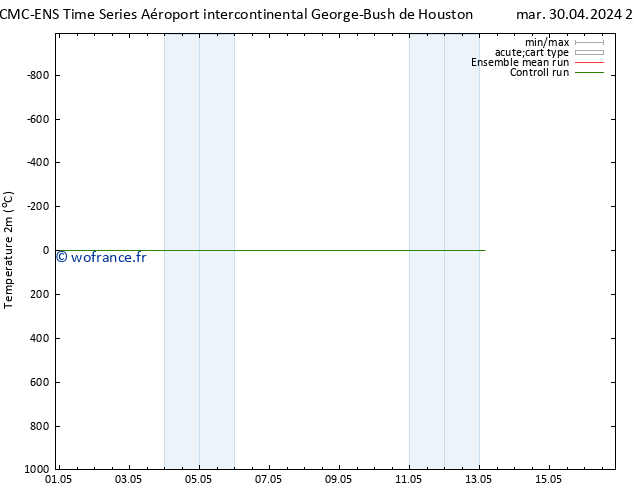 température (2m) CMC TS mar 07.05.2024 09 UTC