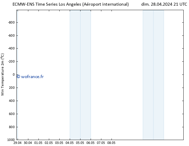 température 2m min ALL TS lun 29.04.2024 21 UTC