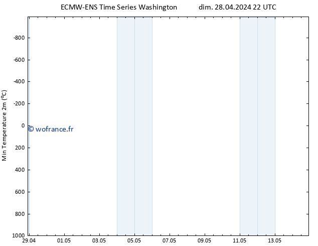 température 2m min ALL TS lun 29.04.2024 22 UTC