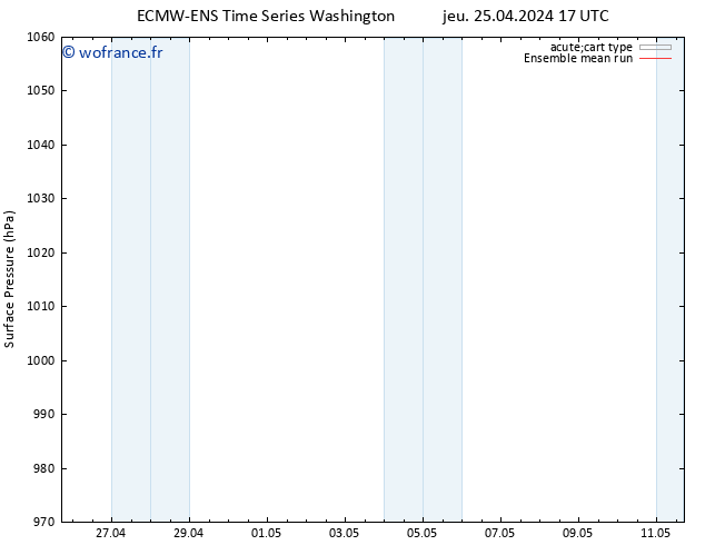 pression de l'air ECMWFTS ven 26.04.2024 17 UTC