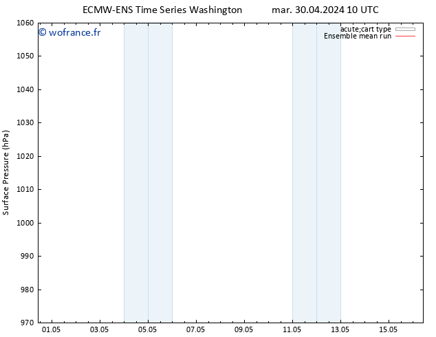 pression de l'air ECMWFTS jeu 02.05.2024 10 UTC