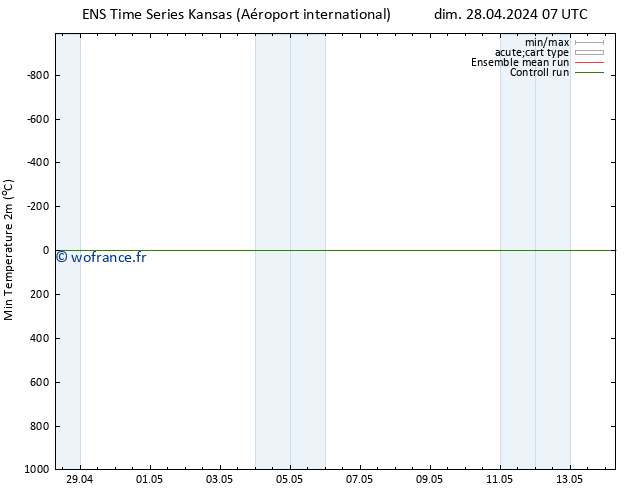 température 2m min GEFS TS lun 29.04.2024 07 UTC