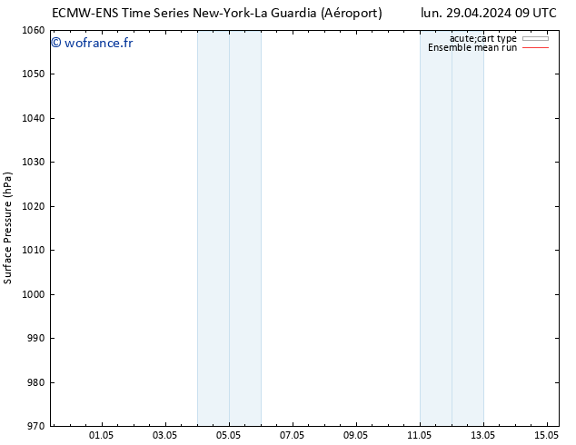 pression de l'air ECMWFTS lun 06.05.2024 09 UTC