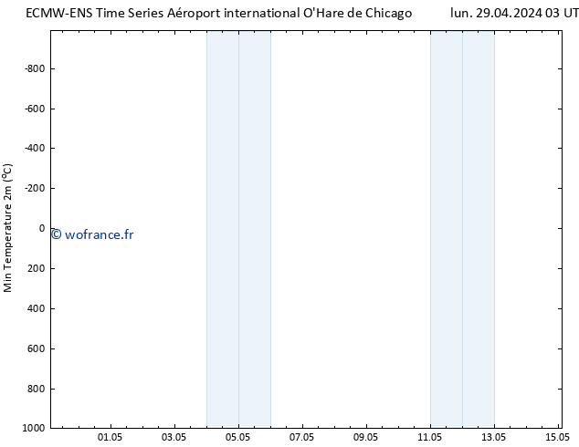 température 2m min ALL TS mar 30.04.2024 03 UTC