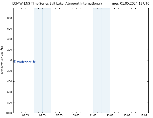 température (2m) ALL TS mer 01.05.2024 19 UTC